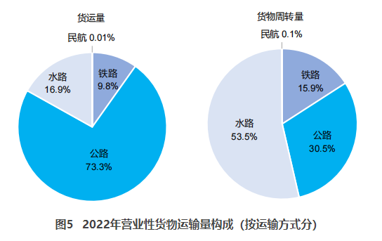 平山交通部：2022货运量506.63亿吨 同比下降3.1%